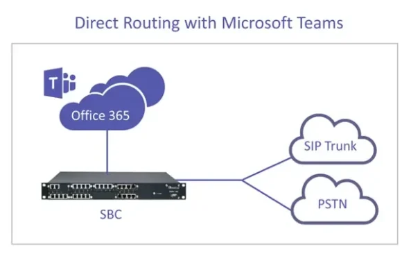 Direct Routing Microsoft Teams